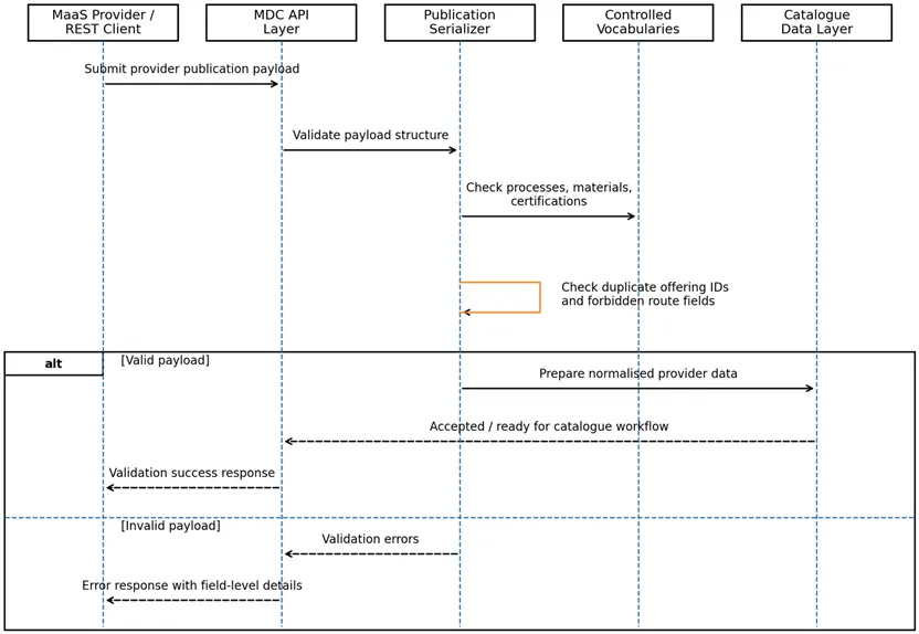 MDC provider publication validation sequence diagram