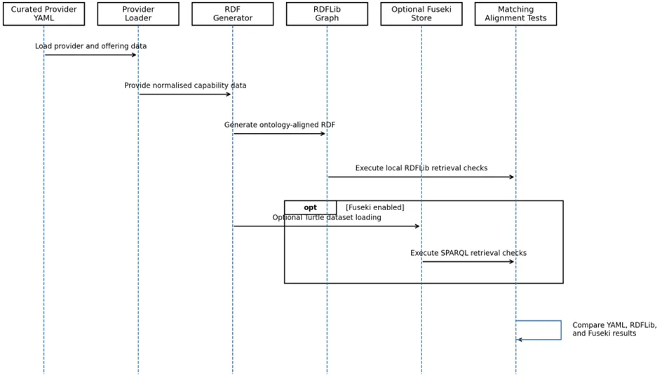 MDC semantic representation and retrieval sequence diagram