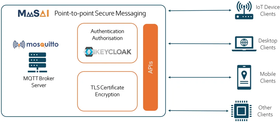 PSM architecture diagram
